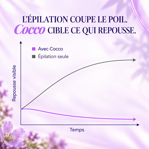 Sérum anti-repousse Cocco au Cyperus rotundus